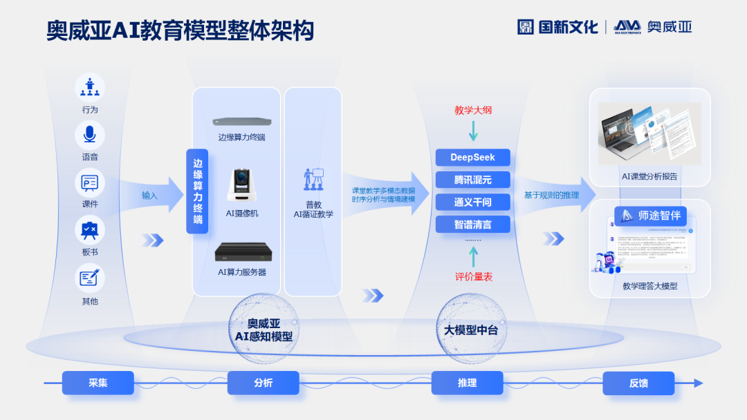 奧威亞課堂多模態(tài)循證分析模型架構(gòu).png 奧威亞課堂多模態(tài)循證分析模型架構(gòu).png